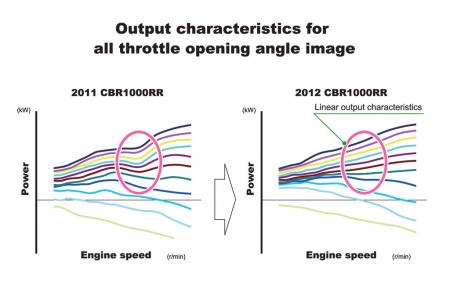 2012本田CBR1000RR技术节流阀开启角度输出