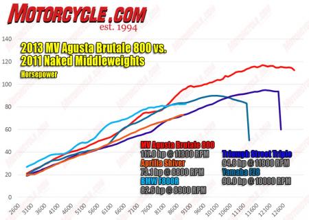 2013 MV Agusta Brutale 800 vs 2011裸中重量级hp dyno