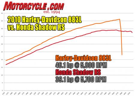 哈雷的V-Twin比本田大138cc，从上到下的动力都有盈余，但Shadow的重量更轻，加速度几乎相等。