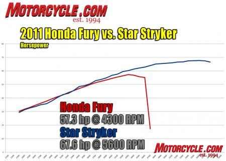 Honda Fury vs Star Stryker