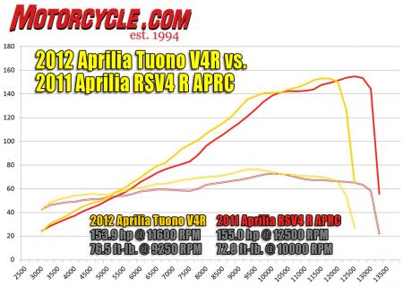 2012 Aprilia Tuono V4 vs 2011 Aprilia RSV4 R dyno