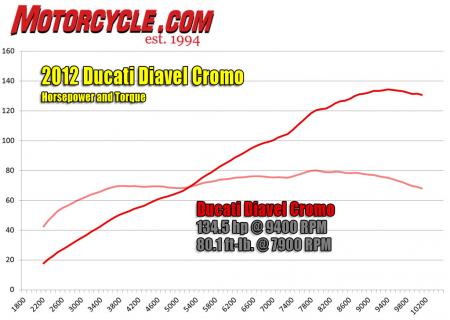 2012年杜卡迪Diavel Cromo绝妙的结果