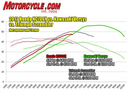 2012 Kawasaki Versys vs. Honda NC700X vs. Triumph扰频器Dyno