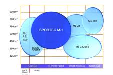 Sportec相对于Metzelers的其他产品。